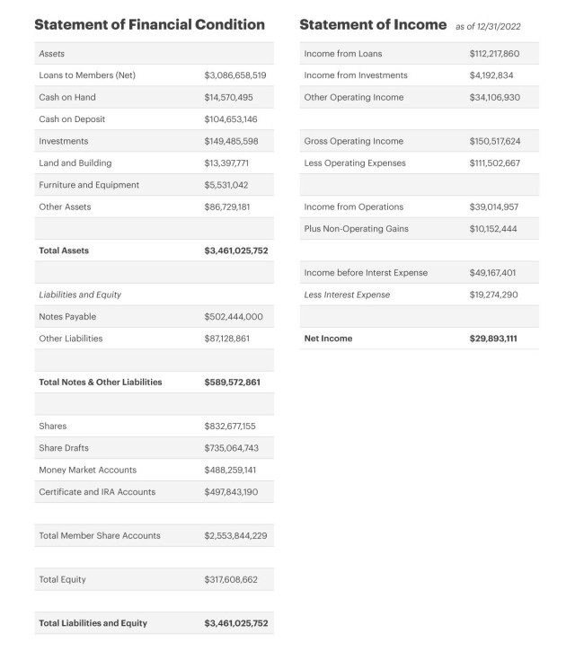 Resumen financiero del informe anual de 2022 de OCCU