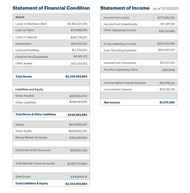 Resumen financiero