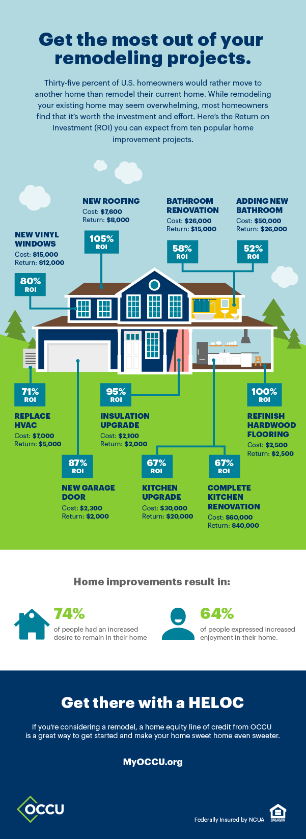 Return on investment for home improvement projects | Oregon Community Credit Union